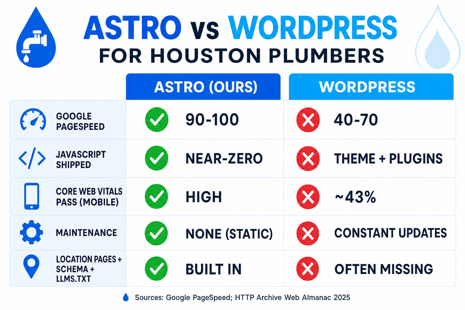 Comparison slide titled 'Astro vs WordPress for Houston plumbers' showing Astro with 90+ Google PageSpeed, near-zero JavaScript, and passing Core Web Vitals versus WordPress with a 40–70 score, plugin bloat, and failing Core Web Vitals