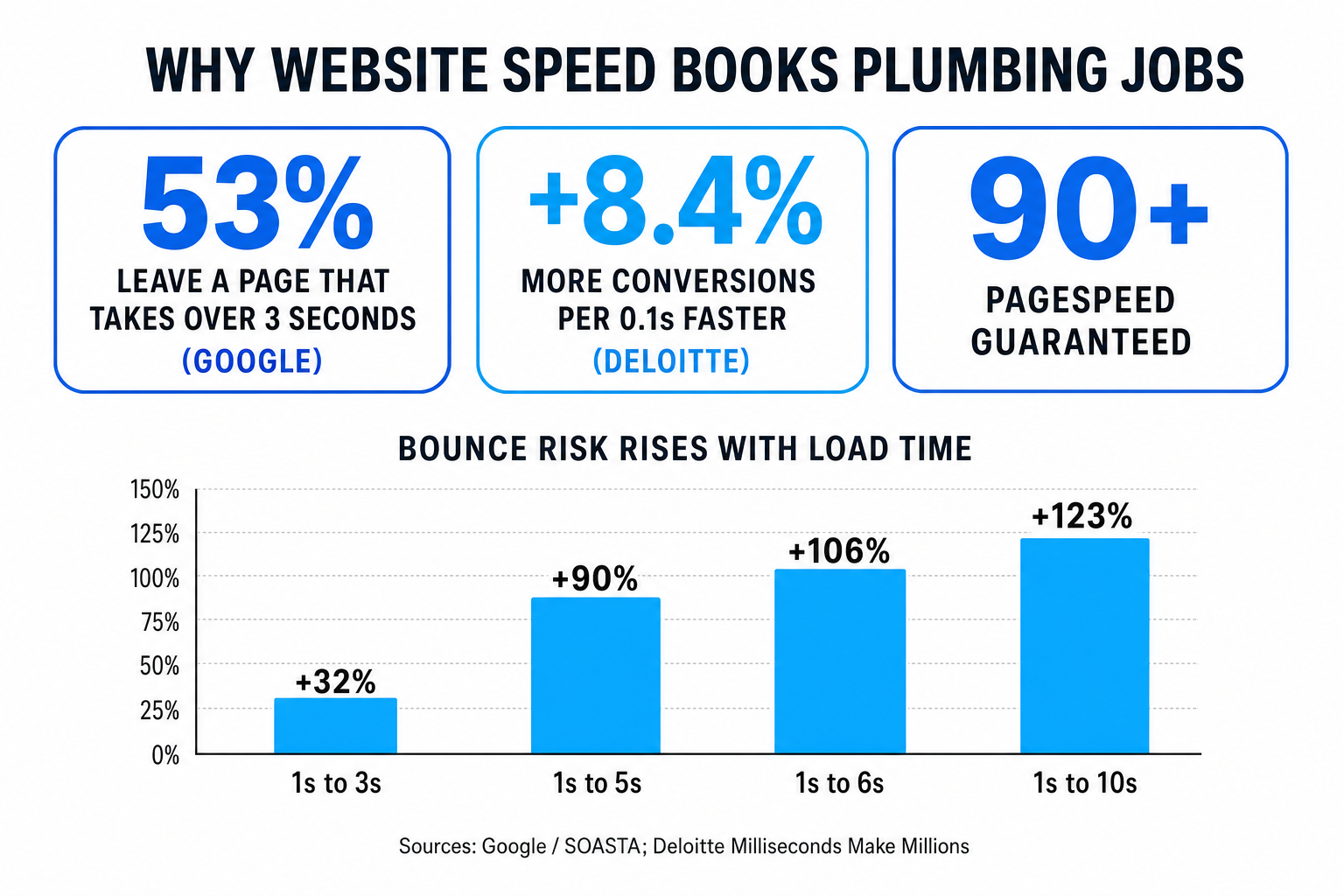 Infographic titled 'Why website speed books plumbing jobs' with three stats — 53% leave a page that takes over 3 seconds (Google), +8.4% more conversions per 0.1s faster (Deloitte), 90+ PageSpeed guaranteed — above a bar chart showing bounce risk rising +32%, +90%, +106%, and +123% as load time grows from 1s to 3s, 5s, 6s, and 10s