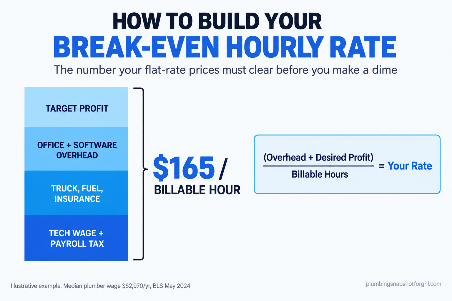 Pitch-deck slide titled 'How to build your break-even hourly rate' showing a stacked cost bar of tech wage plus payroll tax, truck fuel and insurance, office and software overhead, and target profit, resolving to $165 per billable hour, with the formula (overhead plus desired profit) divided by billable hours