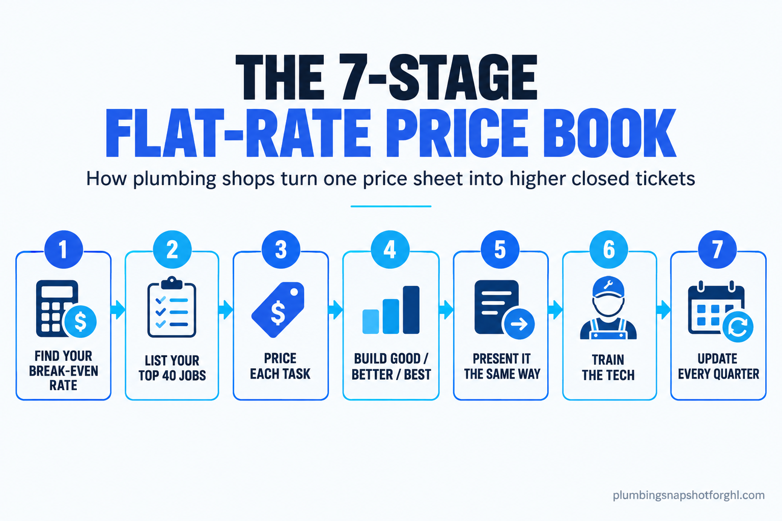 Infographic titled 'The 7-stage flat-rate price book' showing a left-to-right numbered flow: find your break-even rate, list your top 40 jobs, price each task, build good/better/best, present it the same way, train the tech, update every quarter