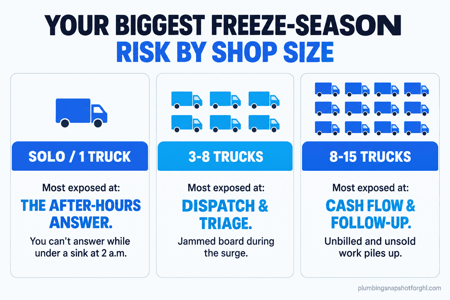 Comparison panel titled Your Biggest Freeze-Season Risk By Shop Size with three columns: solo or 1 truck is most exposed at the after-hours answer; 3 to 8 trucks at dispatch and triage during the surge; 8 to 15 trucks at cash flow and follow-up during the grind.