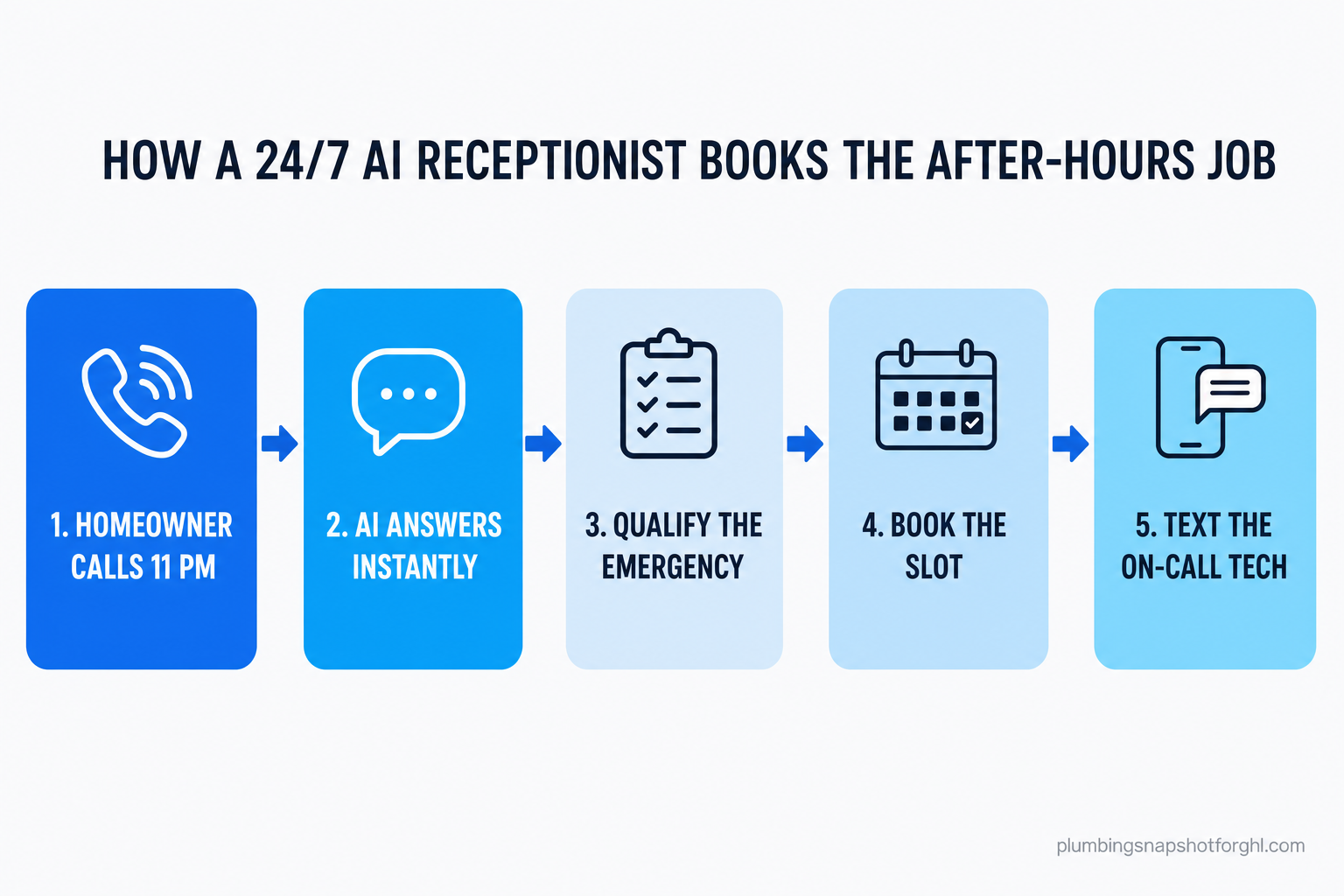 Five-step flow diagram of a 24/7 AI receptionist for San Jose plumbers: 1) homeowner calls at 11 PM, 2) AI answers instantly, 3) AI qualifies the emergency, 4) AI books the slot into the calendar, 5) AI texts the on-call tech the address and problem