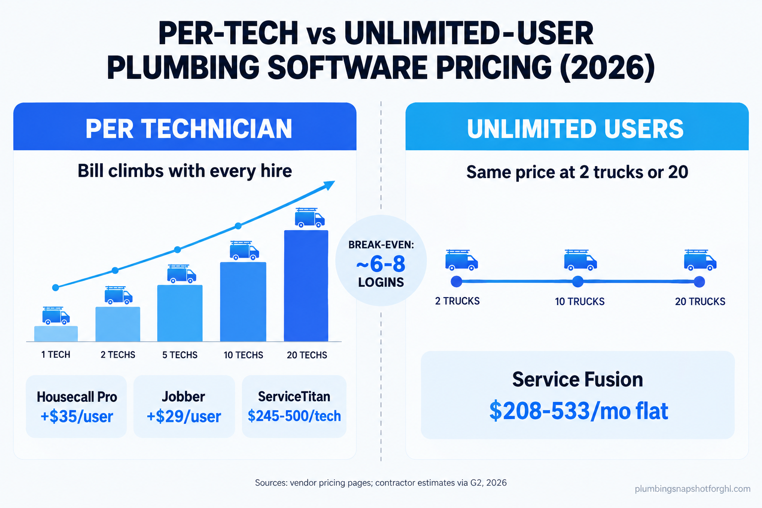 Infographic comparing per-technician plumbing software pricing that climbs with every hire against flat unlimited-user pricing that stays the same, showing the break-even at roughly six to eight logins in 2026