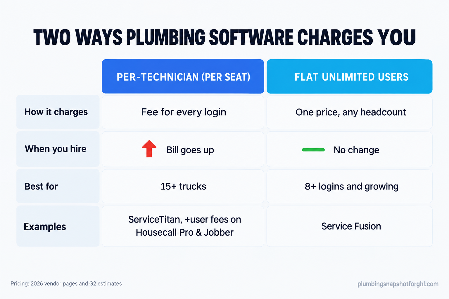 Comparison slide contrasting per-technician plumbing software pricing that climbs with every hire and fits shops with 15-plus trucks against flat unlimited-user pricing that stays one price at any headcount and wins above roughly 8 logins in 2026