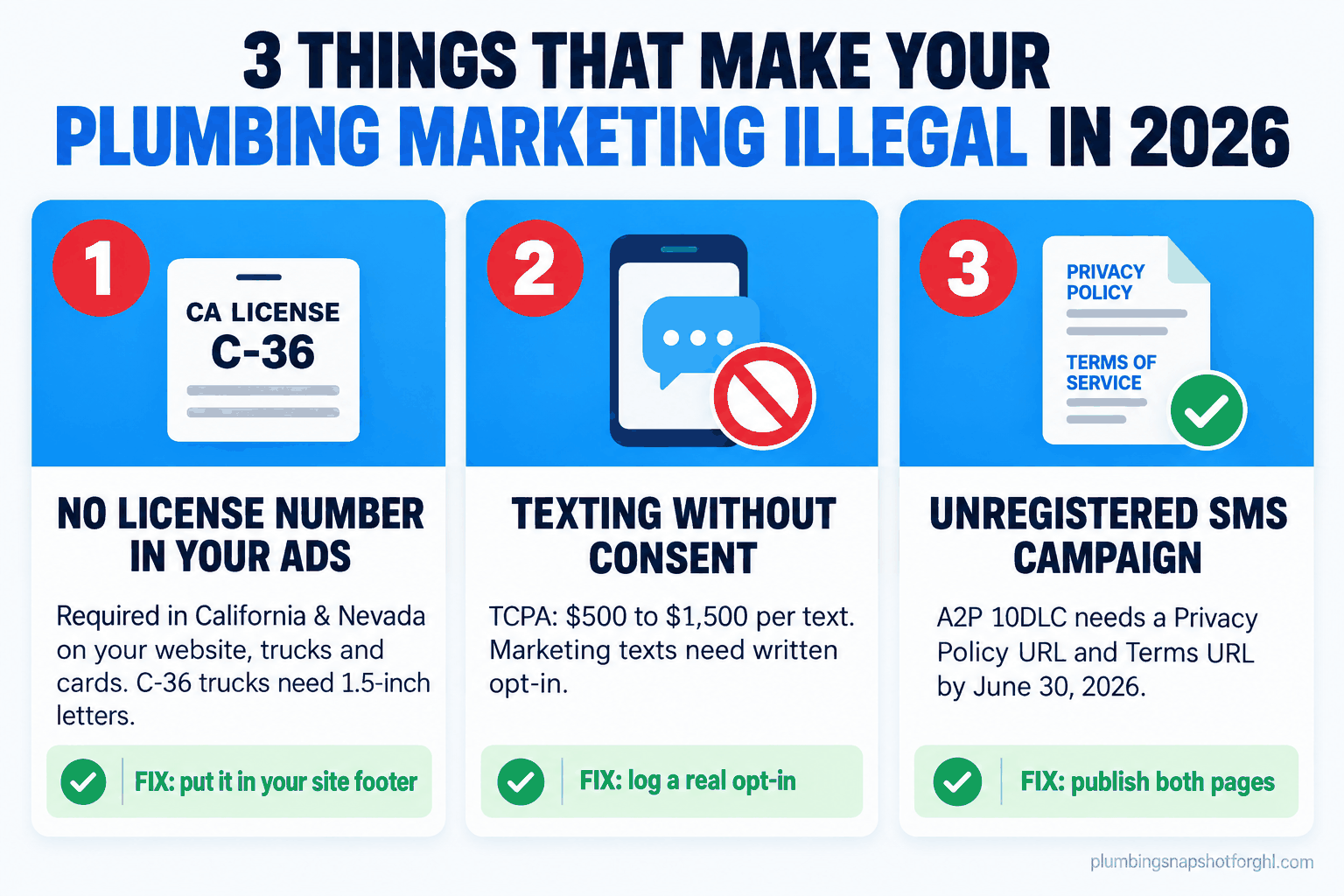 Infographic titled '3 things that make your plumbing marketing illegal in 2026' with three numbered panels: 1) no license number on your ads, trucks and website (California and Nevada), 2) texting customers without TCPA consent, up to $1,500 per text, 3) A2P 10DLC campaign registration missing privacy policy and terms URLs, required June 30 2026, each panel showing the fix