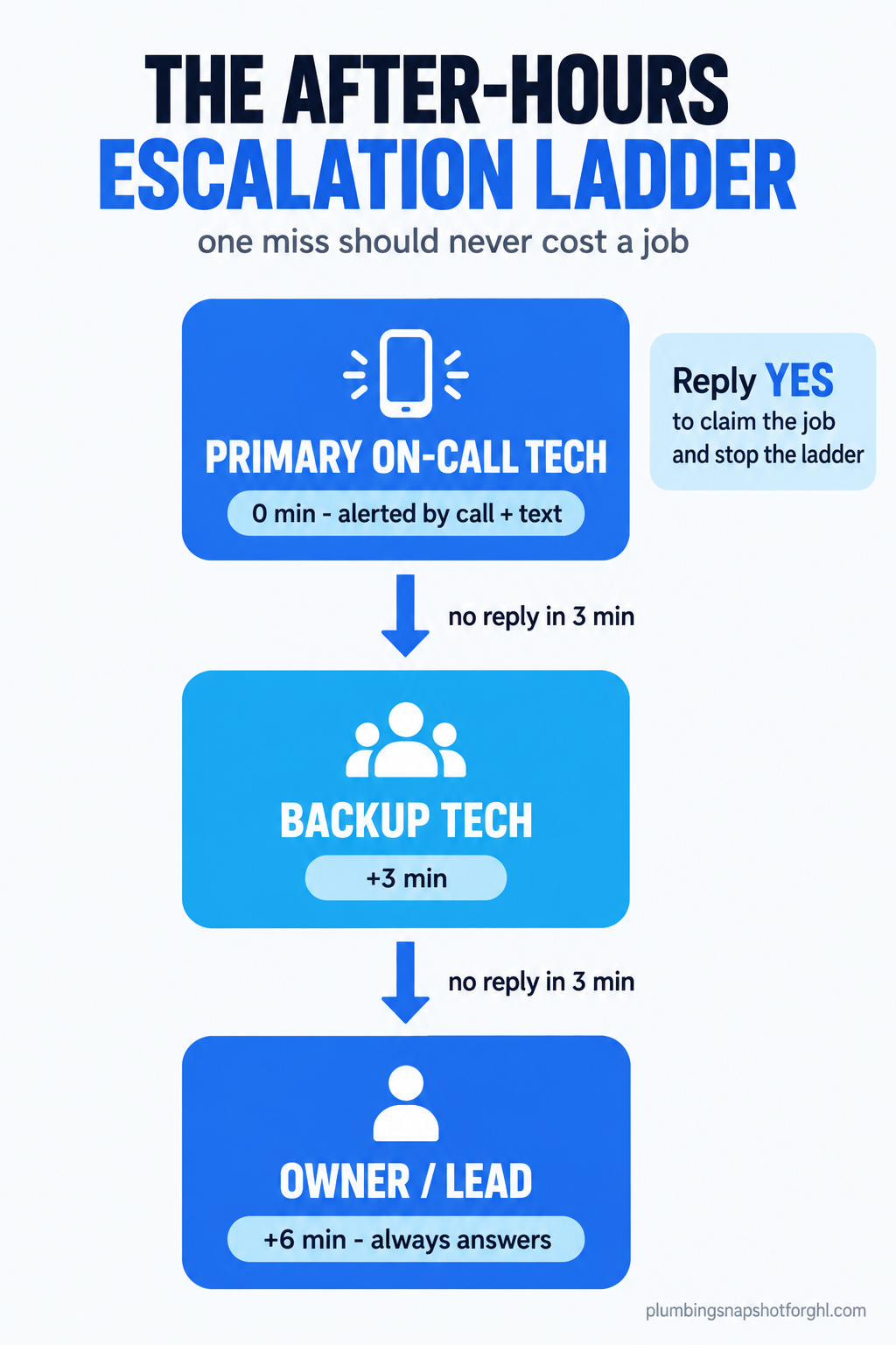 Infographic titled 'The after-hours escalation ladder' showing three stacked steps: primary on-call tech at 0 minutes, backup tech at +3 minutes, owner or lead at +6 minutes who always answers, with a note that replying YES claims the job and stops the ladder