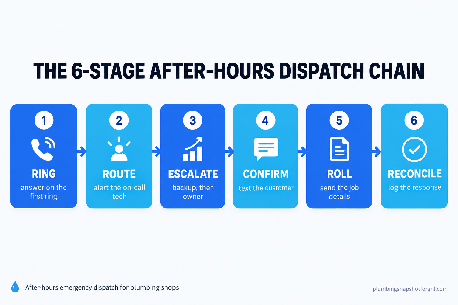 Infographic titled 'The 6-stage after-hours dispatch chain' showing a left-to-right numbered flow: Ring, Route, Escalate, Confirm, Roll, Reconcile, for plumbing emergency dispatch