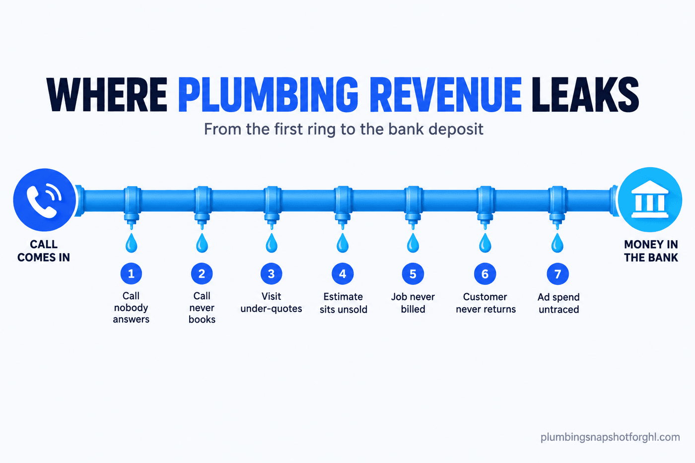 Infographic showing a blue plumbing pipe running from Call Comes In to Money In The Bank, with 7 numbered leak points dripping out: call nobody answers, call never books, visit under-quotes, estimate sits unsold, job never billed, customer never returns, and ad spend untraced.