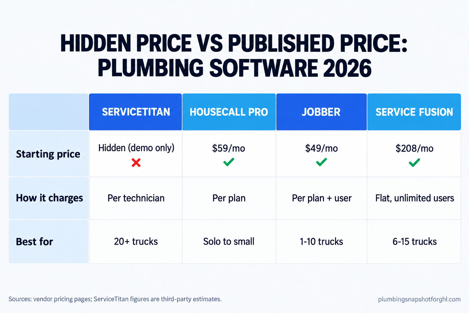Comparison slide titled 'Hidden price vs published price: plumbing software 2026' showing ServiceTitan with a hidden demo-only price and per-technician charging (best for 20+ trucks), against Housecall Pro at $59/mo, Jobber at $49/mo, and Service Fusion at $208/mo with unlimited users