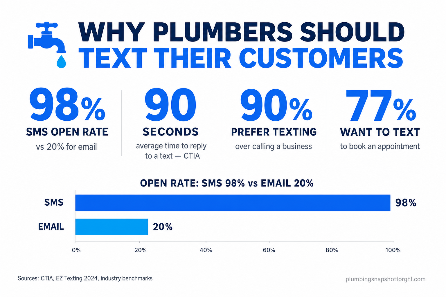 Pitch-deck slide titled 'Why plumbers should text their customers' showing four stats — a 98% SMS open rate versus 20% for email, a 90-second average reply time to a text, 90% of people preferring texting over calling a business, and 77% wanting to text to book an appointment — beside a bar chart comparing SMS and email open rates