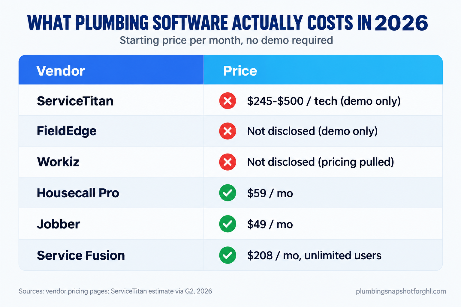 Pricing comparison infographic titled 'What plumbing software actually costs in 2026' showing starting monthly price for six vendors: ServiceTitan $245-$500 per tech (demo only), FieldEdge not disclosed (demo only), Workiz not disclosed (pricing pulled), Housecall Pro $59/mo, Jobber $49/mo, and Service Fusion $208/mo unlimited users