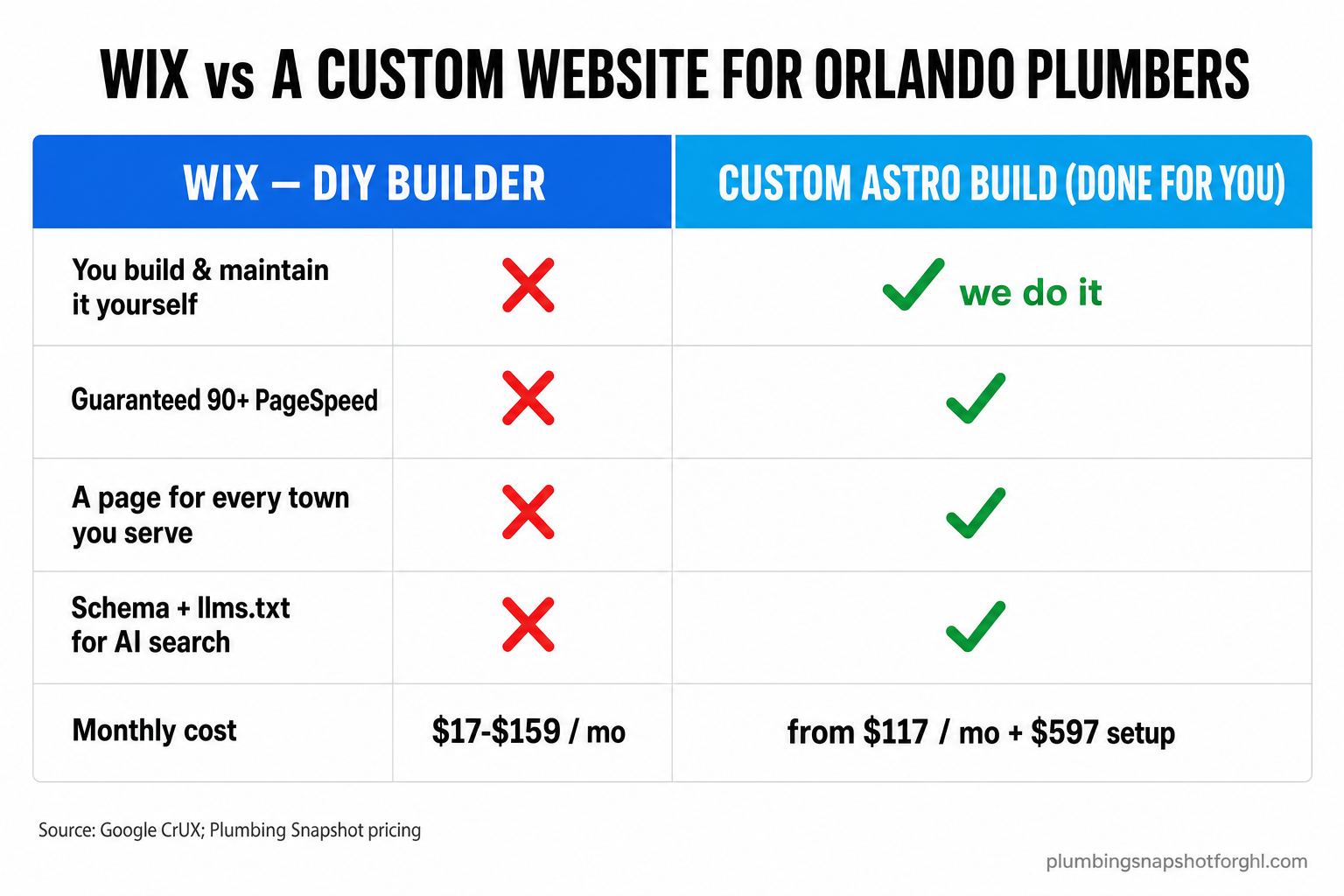 Comparison slide titled 'Wix vs a Custom Website for Orlando Plumbers' with two columns — Wix DIY builder (you build and maintain it, drag-and-drop, one service-area page, capped custom code and schema) versus a done-for-you custom Astro build (guaranteed 90+ PageSpeed, a page per town, schema and llms.txt on every page, managed edits) — each row marked with a green check or red cross