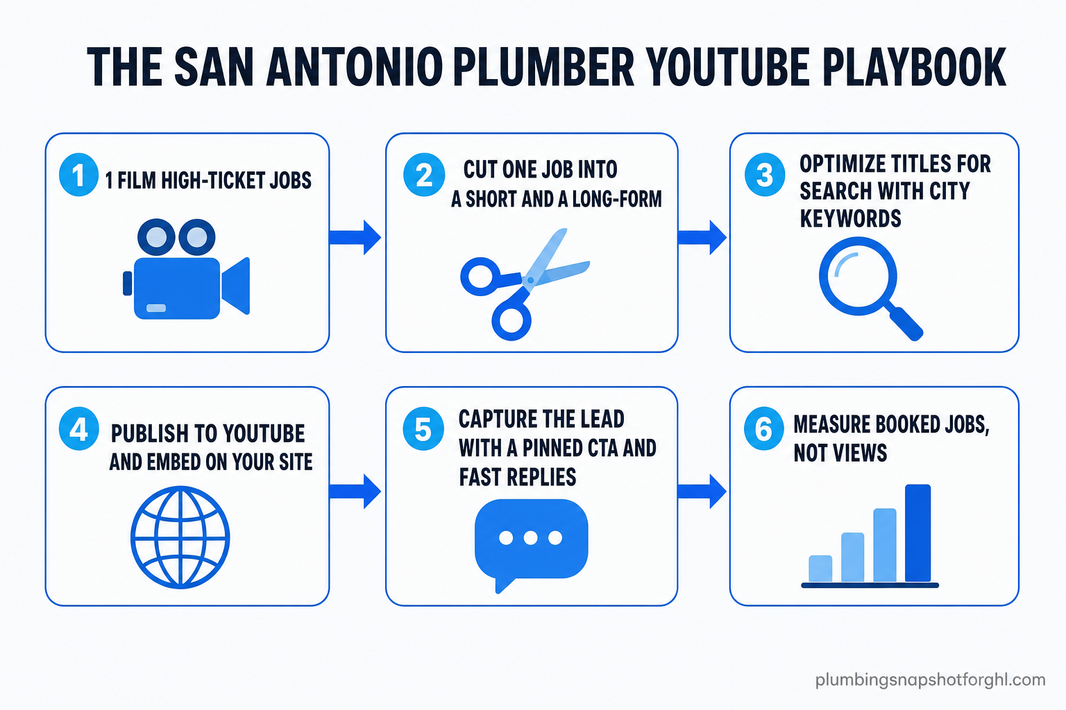 Six-step flow diagram titled 'The San Antonio Plumber YouTube Playbook' with numbered boxes and arrows: 1 Film high-ticket jobs, 2 Cut one job into a Short and a long-form video, 3 Optimize titles and descriptions for search with city keywords, 4 Publish to YouTube and embed on service pages, 5 Capture the lead with pinned CTA and fast replies, 6 Measure booked jobs not views